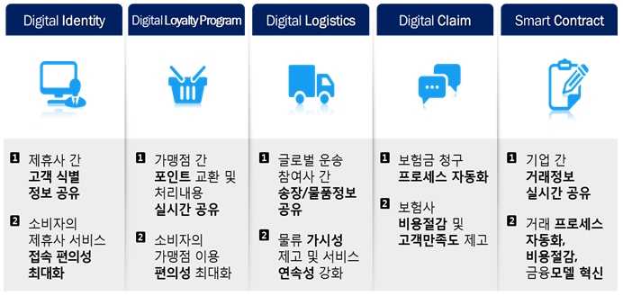 B2B 向 블록체인 플랫폼(Nexledger™)의 업종 활용은 대표적으로 5가지 분야로 이야기할 수 있습니다. Digital Identity, Digital Loyalty Program, Digital Logistics, Digital Claim, Smart Contract 형태입니다. Digital Identity은 제휴가 간 고객 식별 정보를 공유하고 소비자의 제휴사 서비스 접속 편의성을 최대화 할 수 있게 해줍니다. Digital Loyalty Program은 가맹점 간 포인트 교환 및 처리내용을 실시간 공유하게 해주고 소비자의 가맹점 이용 편의성을 최대화 할 수 있게 해줍니다. Digital Logistics은 글로벌 운송 참여사 간 송장/ 물품정보 공유 및 물류 가시성 제고와 서비스 연속성을 강화해줍니다. Digital Claim은 보험금 청구 프로세스 자동화와 보험사 비용 절감 및 고객만족도 제고에 도움을 줍니다. Smart Contract은 기업 간 거래정보 실시간 공유와 거래 프로세스 자동화, 비용절감, 금융모델 혁신에 활용될 수 있습니다. 