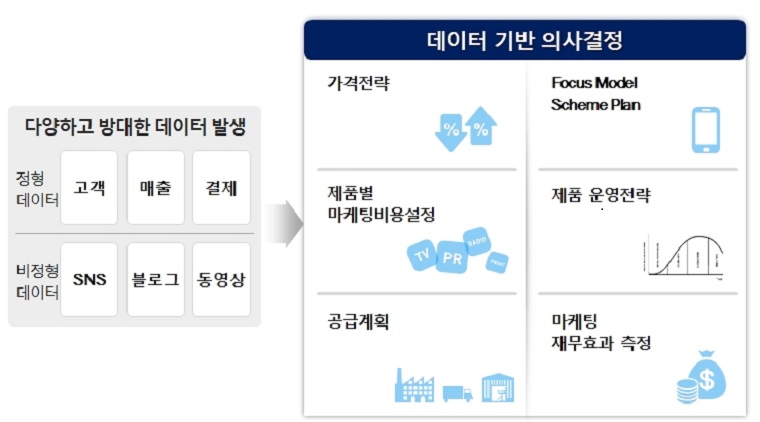마케팅 분야의 AI 기반 빅데이터 분석에 의한 의사 결정을 설명하는 그림입니다. 고객, 매출, 결제 관련 정형적 데이터와, SNS, 블로그, 동영상에 대한 고객의 반응인 비정형 데이터와 같이 다양하고 방대한 데이터가 발생하면 이 데이터들을 기반으로 의사결정을 내리게 되는데 가격 전략부터 제품별 마케팅 비용 설정, 제품 운영 전략, 전략 모델 설정, 공급 계획, 마케팅 재무효과 측정까지 다양한 마케팅 활동에 참고할 수 있다. 