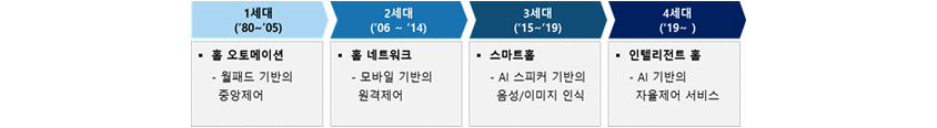 1세대: 홈 오토메이션, 월패드 기반의 중앙제어 / 2세대: 홈 네트워크, 모바일 기반의 원격제어 / 3세대: 스마트홈, AI 스피커 기반의 음성/이미지 인식 / 4세대: 인텔리전트 홈, AI 기반의 자율제어 서비스