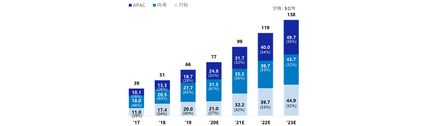 단위: 십억 달러, '17: APAC 10.1, 미국, 18.0 기타 11.0 / '18: APAC 13.3, 미국 20.5, 기타 17.4 / '19: APAC 18.7, 미국 27.7, 기타 20.0 / '20E: APAC 24.8, 미국 31.5, 기타 21.0 / '21E: APAC 31.7, 미국 35.5, 기타 32.2 / '22E: APAC 40.0, 미국 39.7, 기타 39.7 / '23E: APAC 49.7, 미국 43.7, 기타 44.9