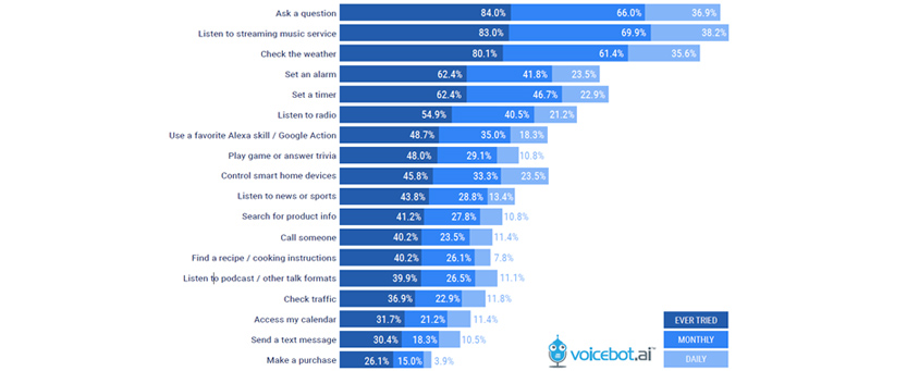 Ask a question 84.0%, Listen to streaming music service 83.0%, Check the weather 80.1%, Set an alarm 62.4%, Set a timer 62.4%, Listen to radio 54.9%, Use a favorite Alexa skill / Google Action 48.7%, Play game or answer trivia 48.0%, Control smart home devices 45.8%, Listen to news or sports 43.8%