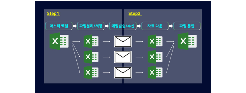(step 1)마스터 엑셀 -> 파일분리/저장 -> 메일송/수신 (step 2)-> 자료 다운 -> 파일 통합)