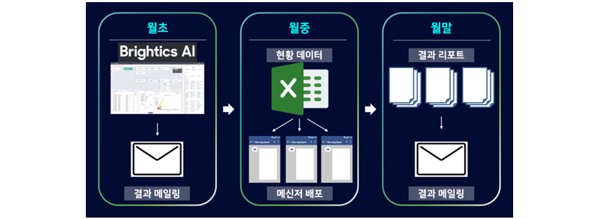 월초 : Brightics AI -> 결과 메일링, 월중 : 현황데이터 -> 메신저 배포, 월말 : 결과 리포트 -> 결과 메일링 