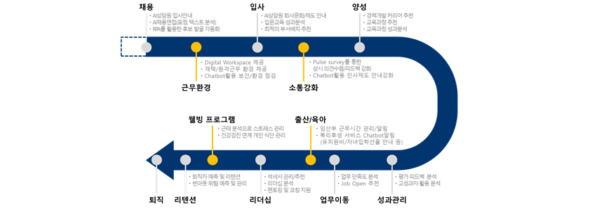 채용,입사,양성,성과관리,업무이동,리더십,리텐션,퇴직의 임직원 경험 여정설명