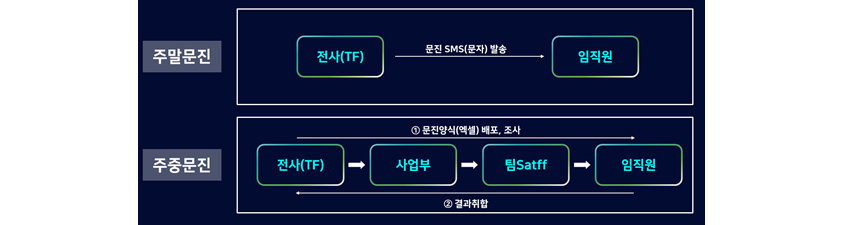 주말문진의 경우 전사에서 임직원에게 문진SMS발송하고, 주중문진은 전사에서 사업부, 팀스탭,임직원에게 순차적으로 배포하여 결과취합