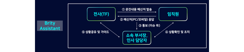 브리티어시스턴스가 전사, 임직우너,소속부서장 및 인사담당자끼리 커뮤니케이션할수있게 도와준다는 내용의 도표