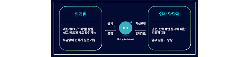 임직원이 브리티어시스턴트에게 문의하고, 응답을 받으며, 인사담당자는 챗봇으로보토 개선요청을 받아들이고 업데이트 한다는 프로세스 설명