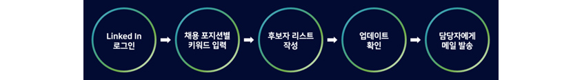 링크드인로그인, 채용 포지션별 키워드 입력, 후보자리스트 작성, 업데이트확인, 담당자에게 메일 발송
