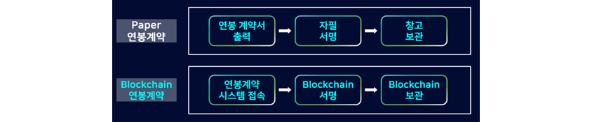연봉계약서출력, 자필서명, 창고보관의 페이퍼 영봉계약 프로세스, 블록체인연봉계약은 연봉계약시스템 접속, 블록체인서명, 블록체인 보관의 프로세스