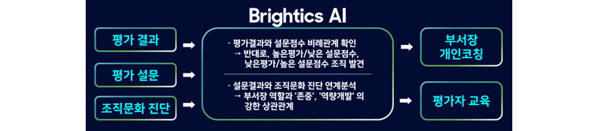 평가결과, 평가 설문, 조직문화 진단을 브라이틱스 에이아이에게 주면 평가결과, 설문점수 비례관계확인하고, 연계분석결과를 부서장에게 개인코칭하고 평가자 교육을 함