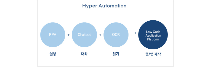 Hyper Automation 구성 요소 인포그래픽 — RPA(실행)·Chatbot(대화)·OCR(읽기)·Data Analytics·ML 등 다양한 자동화 기술과 Low Code Application Platform(웹/앱 제작)을 결합해 비전문가도 신속하게 업무를 자동화할 수 있는 초자동화 아키텍처를 시각화