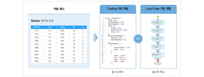 master 데이터 관리 적용 예시 → coding 기반 개발(총 70개 라인) VS low code 기반 개발(총 5개 카드)