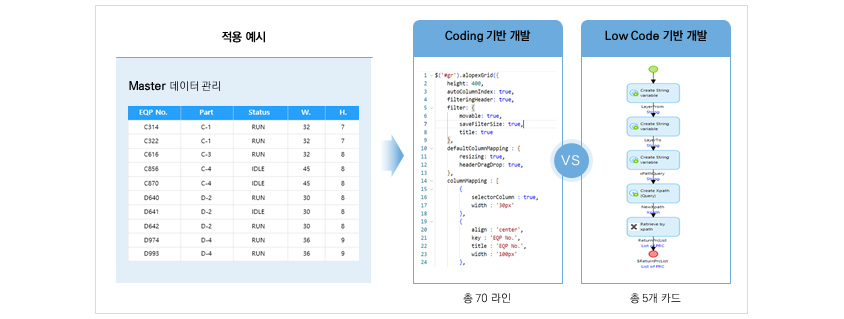 Master 데이터 관리 화면 개발 시 기존 코딩 방식은 약 70라인의 코드 필요, Low Code 도구로는 5개의 카드를 Drag & Drop만으로 동일 화면 완성. 시민 개발자의 진입장벽 완화와 전문 개발자의 생산성 향상 효과를 정량 비교