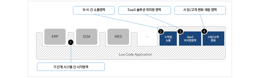 low code application : erp/(1:기간계 시스템 간 사각영역)scm/mes/.../(2:부서간 소통 영역)수작업 소통/(3:SaaS솔루션미지원영역)SaaS미지원영역/(4:시장,고객 변화 대응 영역)시장,고객 변화)