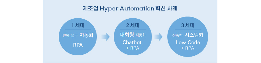 제조업 hyper automation 혁신 사례 - 1세대/반복 업무 자동화/RPA → 2세대/대화형 자동화/Chatbot + RPA → 3세대/신속한 시스템화/Low Code + RPA