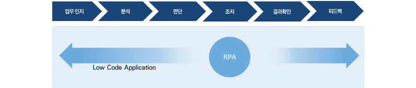 업무인지 → 분석 → 판단(Low Code Application) → 조치(RPA) → 결과확인 → 피드백