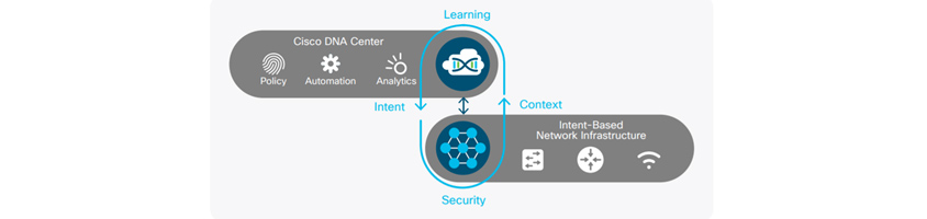 그림 3. Juniper 사의 Self-Driving Network 개념도 / Cisco DNA Center : Policy, Automation, Analytics, Learning / Intent-Based Network Infrastructure /Cisco DNA Center 과 Intent-Based Network Infrastructure 를 통해 Intetn, security, Context, Learning을 반복함  