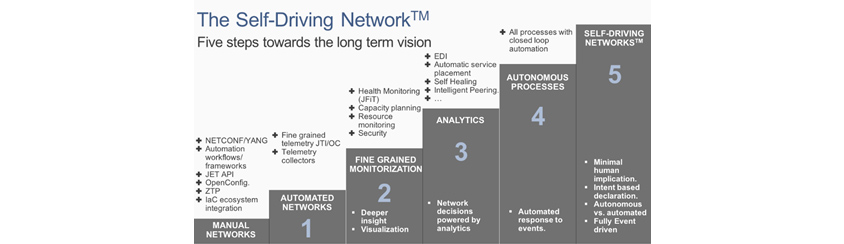 그림 2. Cisco 사의 Data Network Architecture (DNA) 개념도 / The Self-Driving Netsork - Five steps towards the long term vision / Manual Networks - NETCONF and YANG, Automation workflows and frameworks, JET API, OpenConfig, ZTP / 1. AUTOMATED NETWORKS - Fine frained telemetry JTI and OC, Telemetry collectors / 2. Fine GRAINED MONITORIZATION - Deeper insight, Visuallization, Health Moonitoring(JFiT), Capacirt planning, Resource monitoring, Security, 3. ANALYTICS - Network decisions powered by analytics, EDI, Autimatic service placement, Self Healing, Intelligent Peering, 4. AUTONOMOUS PROCESSES - Automated response to events, All processes with closed loop automation, 5. SELF-DRIVING NETWORKS - Minimal human implication, Intent vased declaration, Autonomous cs. automated, Fully Event driven 