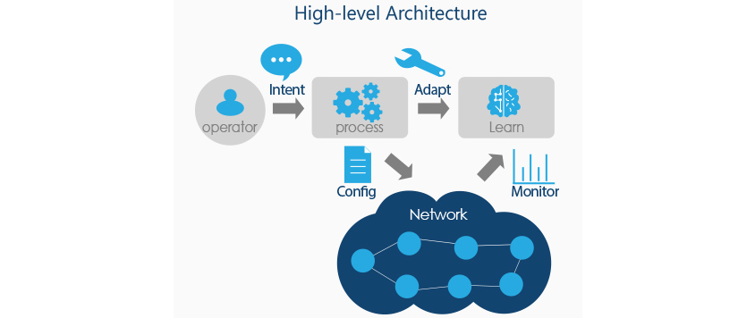 그림 1. IBN 개요 / High-level Architecture / operator의 의도를 파악하여 process를 수립한 뒤, 1 적용하여 학습을 시키거나 2. 처리할 수 있는 네트워크 정보를 수집하여 네트워크를 설정하고 모니터링하며 학습시킴