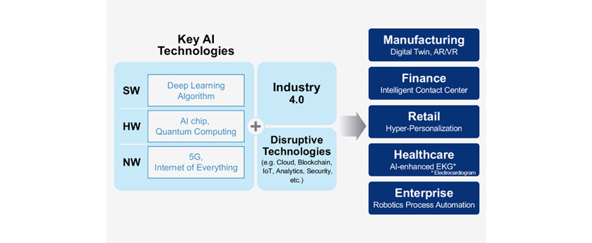 Key AI Technologies는 SW: Deep Learning Algorithm / HW: AI chip, Quantum Computing / NW: 5G, Internet of Everything과 Industry 4.0과 Disruptive Technologies: Cloud, Blockchain 등으로 구성합니다. 이는 Manufacturing: Digital Twin / Finance: Intelligent Contact Center / Retail: Hyper-Personalization / Healthcare: AI-enhanced EKG / Enterprise: Robotics Process Automation에 디지털 트랜스포메이션하는 근간이 됩니다.