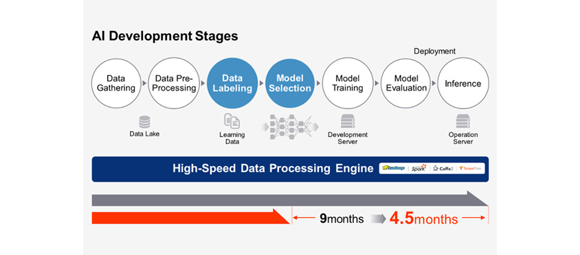 AI Development Stages는 Data Gathering, Data Pre-Processing, Data Labeling, Model Selection, Model Training, Model Evaluation, Inference의 과정을 거치며, 대용량 데이터를 처리하고 분석하기 위해 High-Speed Data Processing Engine을 활용합니다.