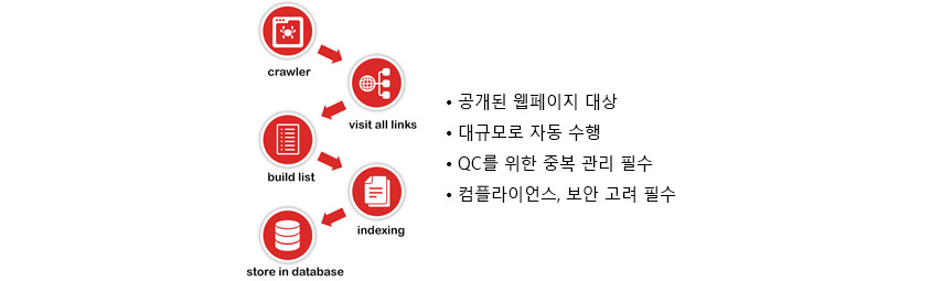 공개된 웹페이지 대상, 대규모로 자동수행, QC를 위한 중복관리 필수,  검플라이언스/보안고려필수