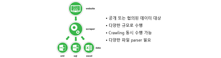 공개 또는 협의된 데이터대상, 다양한 규모로 수행, 크롤링 동시 수행 가능, 다양한 파일 파서필요