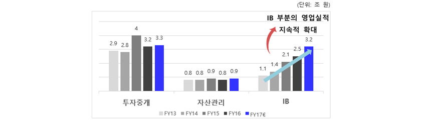증권사 영업부문별 실적비교, (투자중개, 자산관리, IB, IB부분의 영업실적 지속적확대), 투자중개 3.3, 자산관리 0.9, IB 3.2, FY13, FY14, FY15, FY16, FY17 