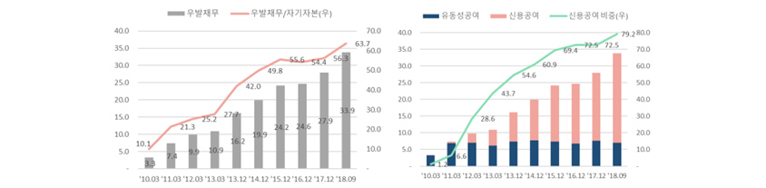 증권사 우발채무 추이 및 우발채무 유형별 구분(10.03), 10.03부터 18.09년까지 우발채무 증가, 10.1, 21.3,  25.2, 27.7, 42.0, 49.8, 55.6, 54.4, 56.3, 63.7, 유동성공여 정체, 신용공여 지속 증가, 신용공여 비중 확대 1.2부터 79.2까지 증가