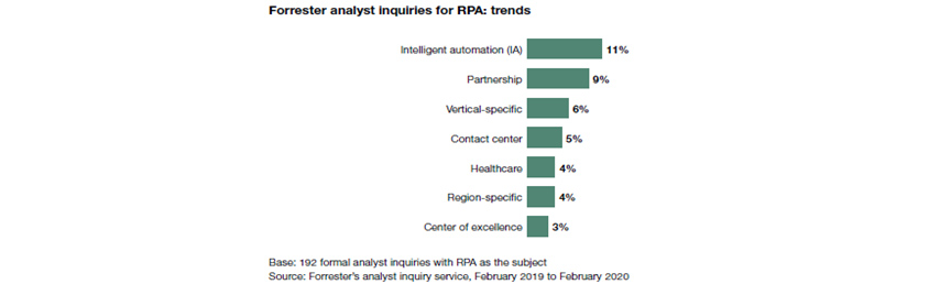 Forrester analyst inquiries for RPA: trends. Intelligent automation(IA) 11%, Partnership 9%, Vertical-specific 6%, Contact center 5%, Healthcare 4%, Region-specific 4%, Center of excellence 3%. Base: 192 formal analyst inquiries with RPA as the subject. Source: Forrester's analyst inquiry service, February 2019 to February 2020