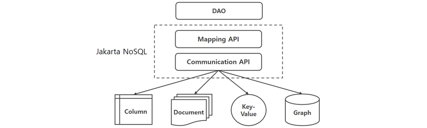 DAO,Jakarta NoSQL(Mapping API, Communication API (Column, Document, Key-Value, Graph))