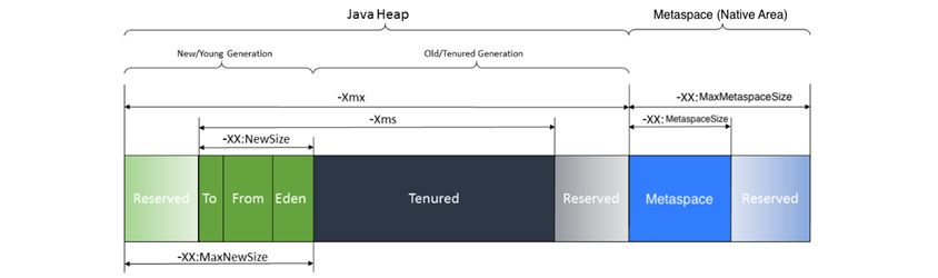 Java 메모리는 Heap과 Metaspace로 구성되어있고, Metaspace는 Natvie Area(off-Heap)이다. Java 8부터 기존의 Permgen 메모리가 Metaspace로 바뀌면서 Native Memory에 할당되게 되어있다. Native Memory는 Heap 영역의 바깥은 Off-Heap 공간을 의미하며 쉽게 기본 메모리라고 생각하면 된다