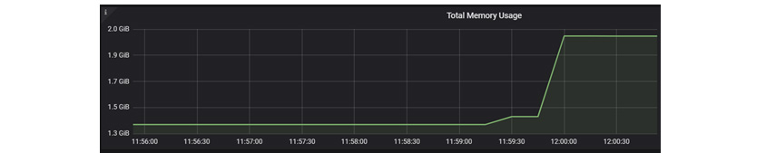 Grafana로 메모리 모니터링 시행 시, 프로세스가 최대 가용 메모리까지 점유 후 메모리를 유지하는 현상 발생(Xmx2g로 설정시 2GiB 유지)