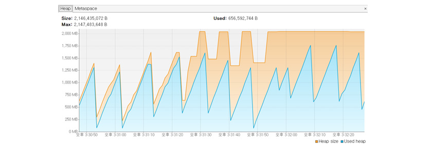 정상 동작중인 visualvm 모니터 상태로 파란색 Used heap 영역이 10초마다 잘 감소