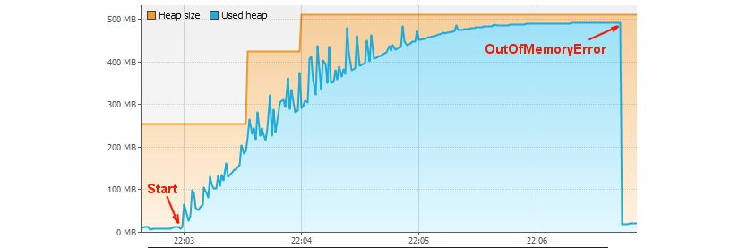 OOME 경우의 visualvm 모니터 상태로 파란색 Used heap이 감소하지 않고 지속적 증가하여 Heap Size 영역을 다 메운 상태로 유지