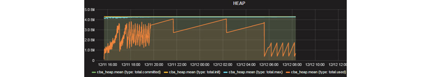 Grafana의 플러그인을 통한 java 모니터링으로 시간이 지남에 Used Heap 감소 및 증가를 반복, 안정된 상태 유지