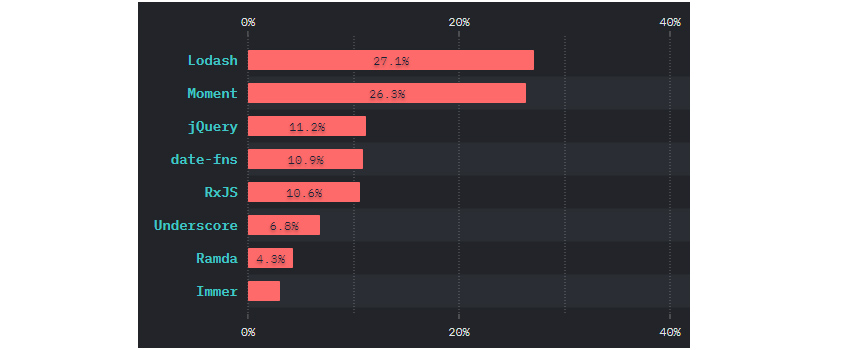 로다시(Lodash) 27.1%, 모멘트(Moment) 26.3%, 제이쿼리 11.2%로 3위.
이하 date-fns 10.9%, RxJS 10.6%, Underscore 6.8&, Ramda 4.3%