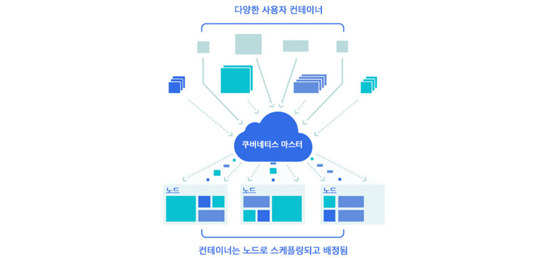 쿠버네티스 마스터