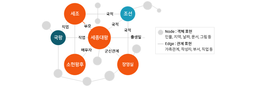 지식그래프 세조, 세종, 소헌왕후, 장영실, 국왕, Node는 객체표현, 인물 지역, 날짜, 문서, 그림 등, Edge는 관계 표현 가족관계, 작성자, 부서, 직업등
