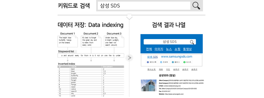 키워드로 삼성SDS를 검색했을때 데이터저장 Data Indexing, 검색결과 나열은 그래픽화
