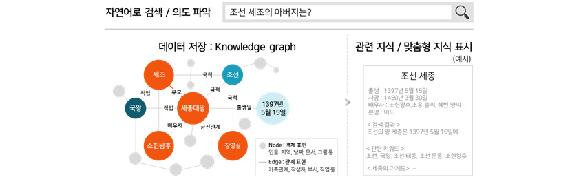자연어로 검색, 의도파악을 위해 조선세조의 아버지는을 검색했을때 지식 그래프를 활용해 검색결과의 고도화가 가능함
