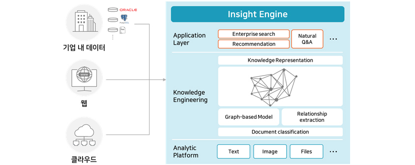 기업 내 데이터, 웹, 클라우드에서 링크해서 Insight Engine Application Layer, Knowledger Engineering Analytic Platform 
Enterprise Search, Recommentation Natural Q&A 