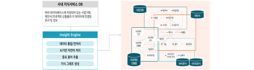 사내 지식서비스 DB :  여러 데이터베이스에 저장되어 있는 사업기획, 제안서/프로젝트 산출물과 각 데이터에 연결된 문서 및 정보 인사이트 엔진  : 데이터 통합, 전처리, AI기반 자연어 처리, 중요 용어 추출, 지식그래프 생성