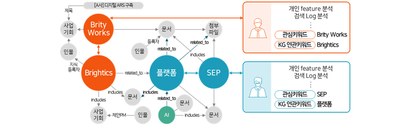 Brity Works, Brightics, 플랫폼, SEP, 개인 Feature 분석, 검색 Log 분석, 관심키워드, KG 연관키워드