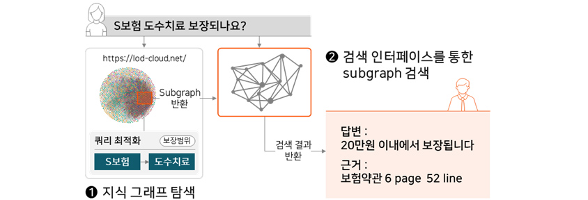 S보험 도수치료 보장되나요? 1. 지식 그래프 탐색 2. 검색인터페이스를 통한 Subgraph검색, 답변 20만원 이내에서 보장됩니다. 근거 보험약관 6 page 52 line