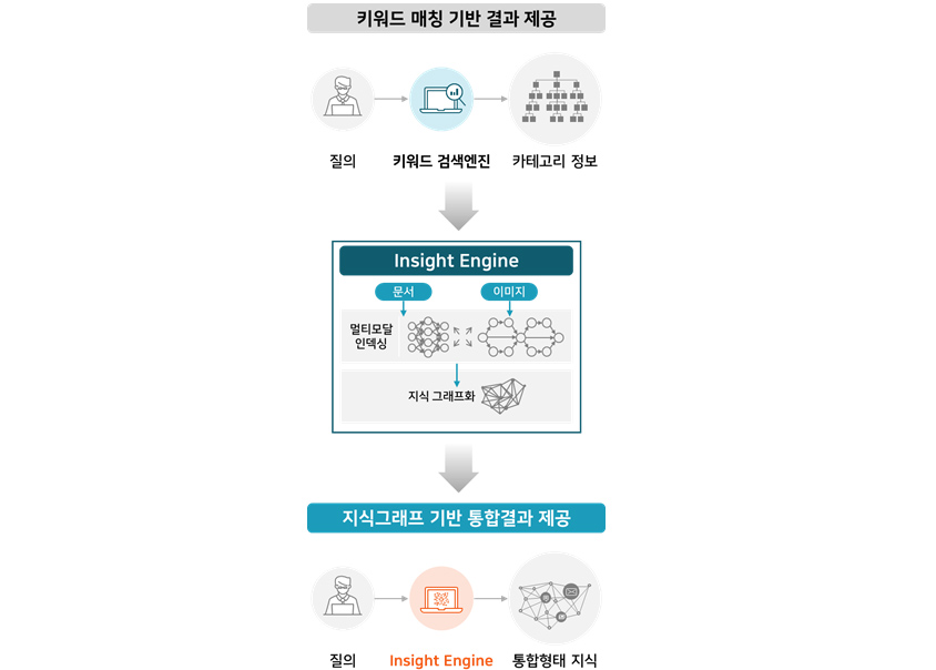 키워드 매칭 기반 결과 제공(질의, 키워드 검색엔진, 카테고리 정보), 인사이트 엔진(문서, 이미지 멀티모달 인덱싱, 지식그래프화), 지식그래프 기반 통합결과 제공(질의, 인사이트 엔진, 통합형태지식)