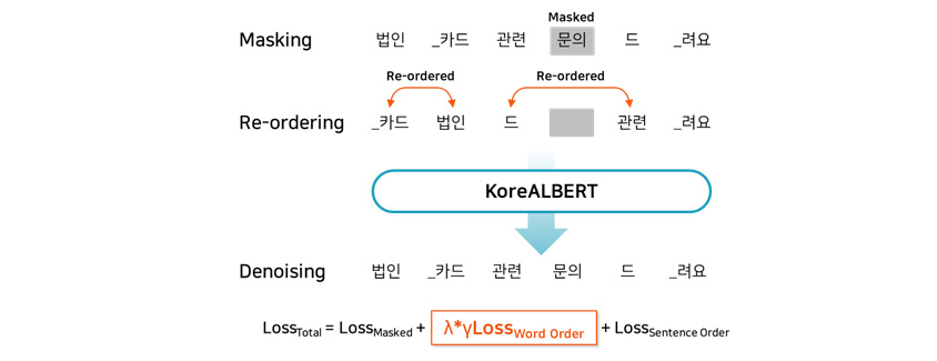 새로운 자기 지도 학습 방식Masking,Re-ordering후 KoreALBERT 과정을 통해 Denoising 모델