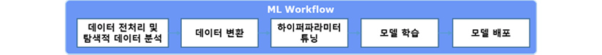 ML workflow - 데이터 전처리 및 탐색전 데이터 분석,데이터 변환, 하이퍼파라미터 튜닝, 모델 학습, 모델 배포
