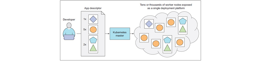 Developer는 App descriptor를 통해 쿠버네티스 상태를 먼저 정의합니다. 쿠버네티스는 단일 플랫폼을 통해서 수많은 worker node를 관리합니다.