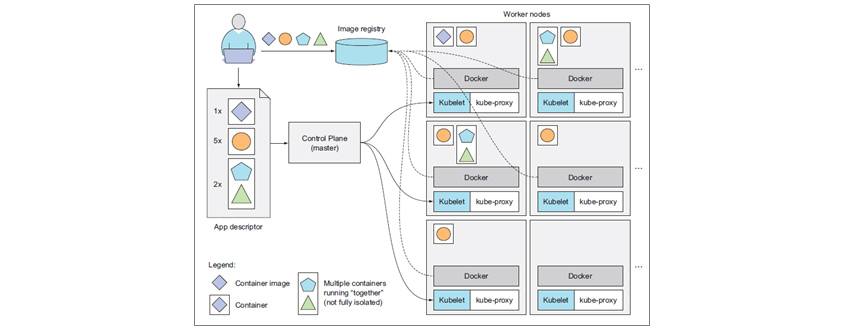 Developer는 Image registry에 컨테이너 이미지를 푸시합니다. App descriptor를 쿠버네티스 Control Plane에 게시합니다. Control Plane과 통신하는 각 Worker node의 Kubelet이 이 신호를 받고, Docker는 정의된 이미지를 Image registry에서 가져와 컨테이너를 실행합니다.